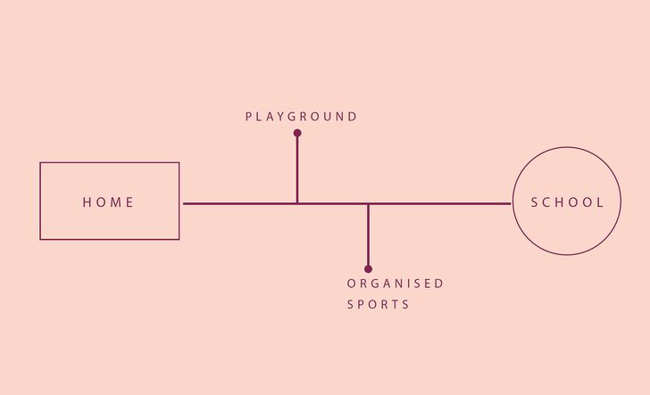 Figure 1: Car-centric children’s destinations