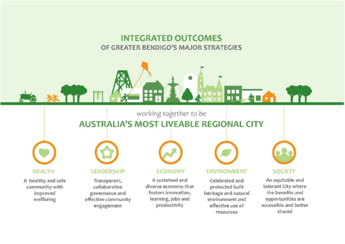 Connecting Greater Bendigo: Integrated Transport & Land Use Strategy – Greater Bendigo City Council.