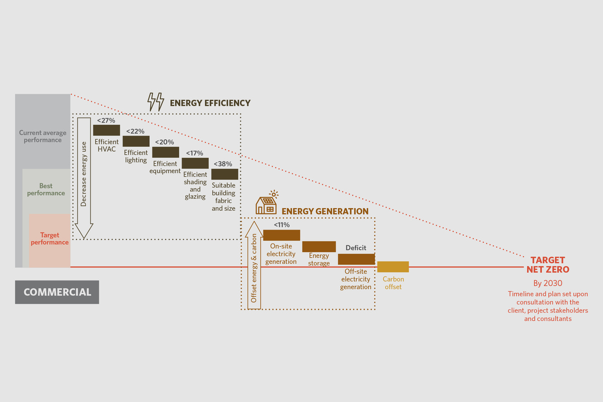 Fig. 2 Pathways to achieve net zero in commercial diagram from “Race to Net Zero Carbon” guide.