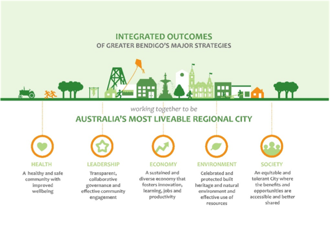 Connecting Greater Bendigo: Integrated Transport & Land Use Strategy – Greater Bendigo City Council.