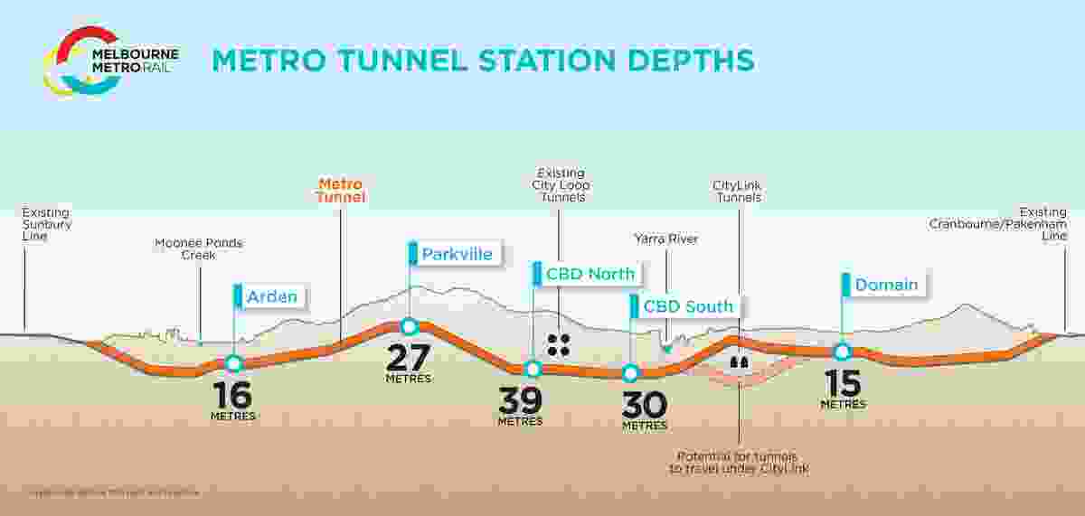 A diagram showing the various depths of each underground station.