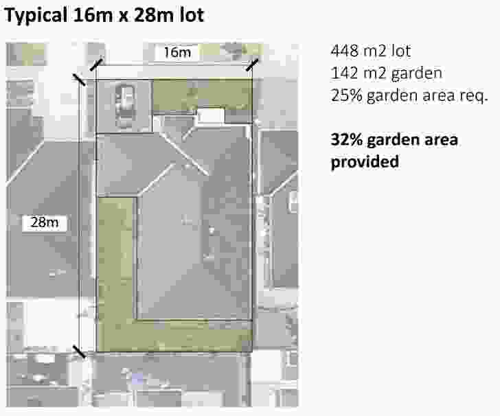 What do the new garden area requirements mean for housing in Melbourne’s growth areas?