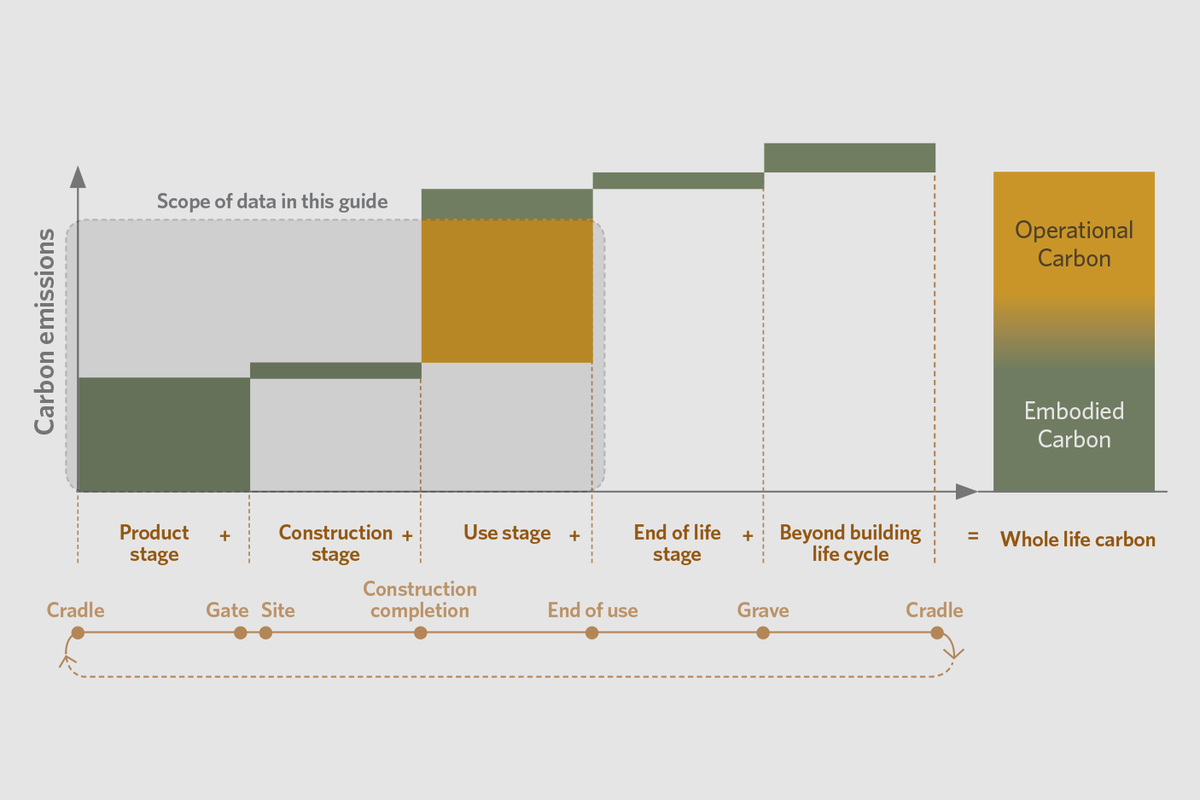 Fig. 1 Scope of carbon emissions across different stages of the building life cycle. Carbon emissions from buildings diagram from “Race to Net Zero Carbon” guide.