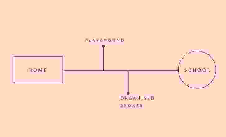 Figure 1: Car-centric children’s destinations