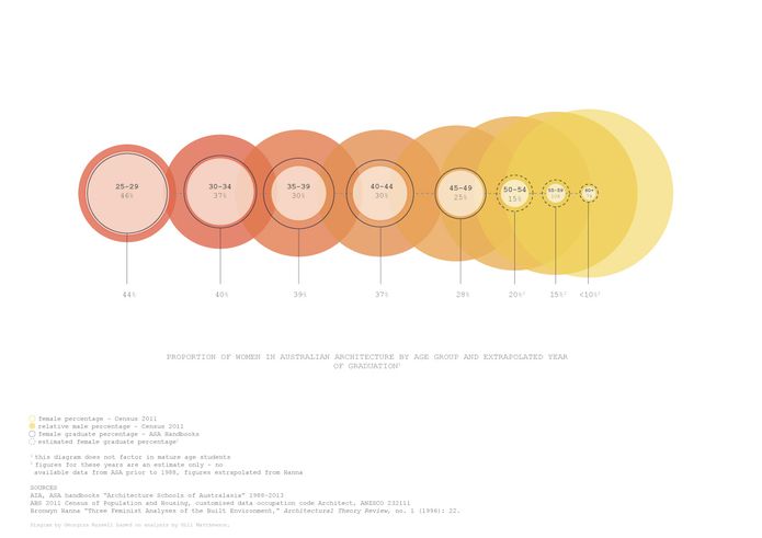 Figure 5: Proportion of women in Australian architecture by age group and extrapolated year of graduation.