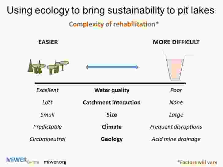 Each pit lake presents a unique suite of biological and physical characteristics along a sliding scale of interacting factors that increase the complexity of rehabilitation as ecosystem services become increasingly limited.