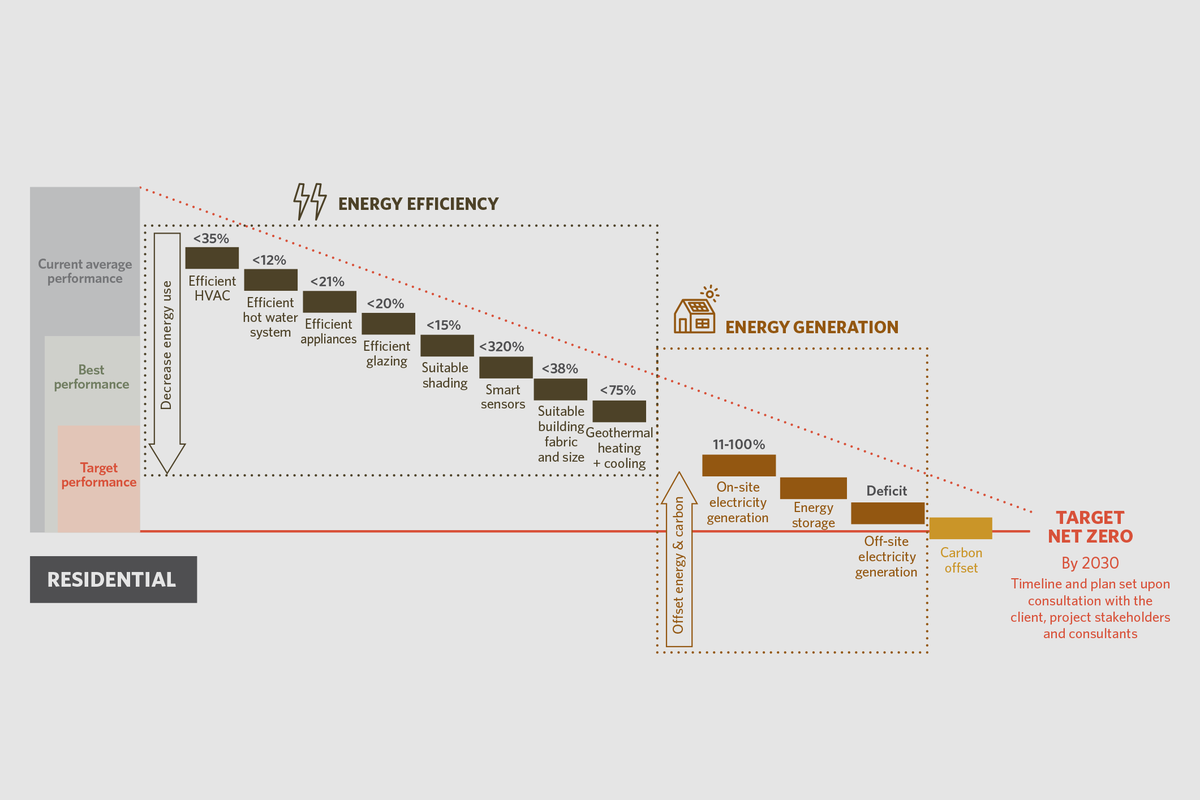 Fig. 3 Pathways to achieve net zero in residential diagram from “Race to Net Zero Carbon” guide.