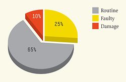 Reasons for fix work