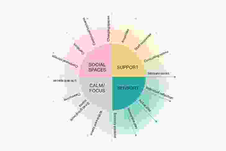 Life skill spaces: School users’ requirements became categories with which the team aligned the attributes and designated functions of each space.