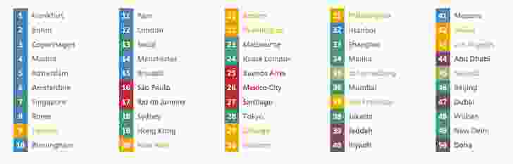 Sustainable Cities Index: Planet ranking