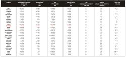 Global
economics chart. Data
taken from the following
sources. GDP data:World
Economic Outlook
Database of the
International Monetary
Fund, at 2004 prices.
Population and
urbanization data:World
Bank Little Data Book,
2001 edition. Other data:
World Bank World
Development Indicators,
2004 edition.