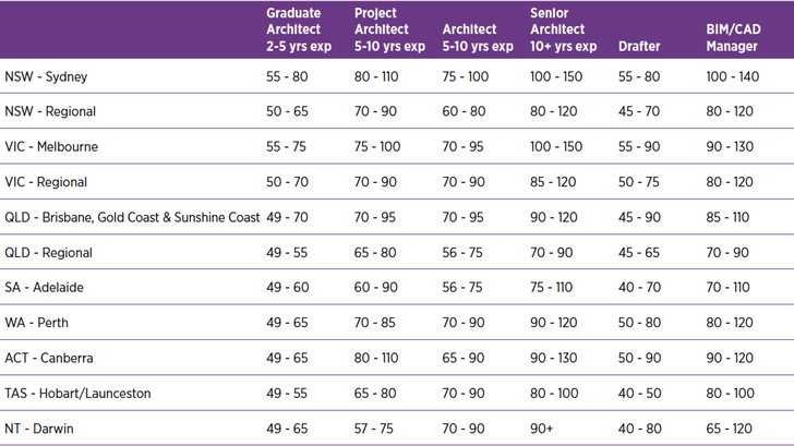 Architects' salary guide.