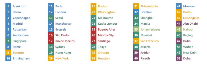 global sustainable cities rankings global sustainable cities rankings