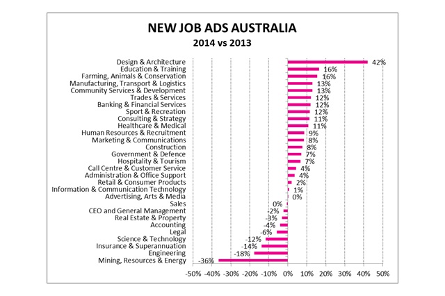 Architecture and design sector leads jobs growth | ArchitectureAU