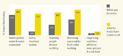 Improvement as a result of Housing for Health: Comparison of houses before and after fix works.